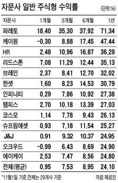 파레토자문 1년 수익률 70% '최고'