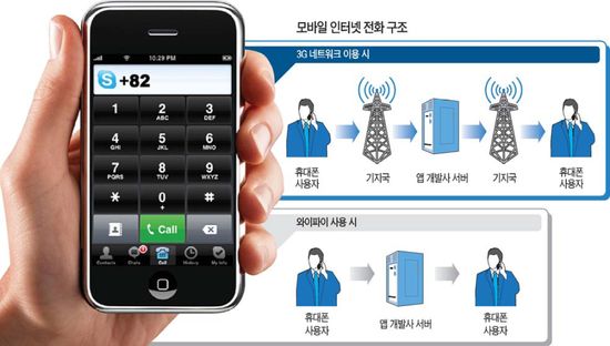 이통사, 공짜 인터넷전화 차단… 스마트폰 이용자와 갈등