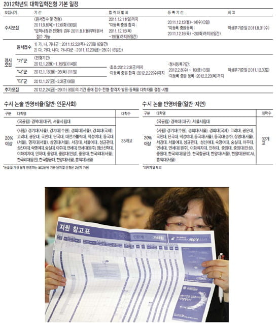 [Focus] 내년大入, 10명중 7명 수시 · 입학사정관제로 뽑는다