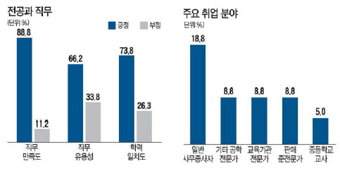 [미래를 이끌 이공계 학과 2010] 이공계 유망학과 <26>- 생물학과