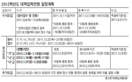  내년 수시 모집인원，미등록 충원으로 대폭증가