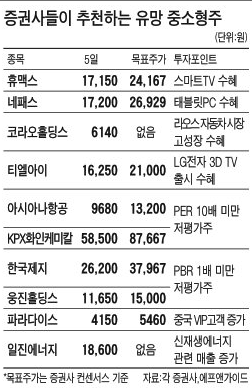 중소형株에 햇살…코스닥, 연초부터 꿈틀