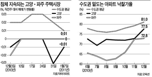 고양ㆍ파주 주택시장, 겹겹 쌓인 매물에 '꽁꽁'