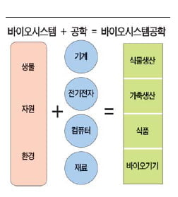 [미래를 이끌 이공계 학과 2010] 이공계 유망학과 <29> - 바이오시스템공학과