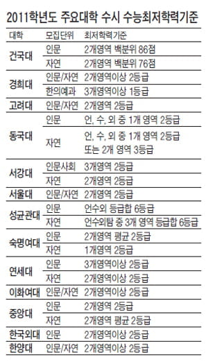 [2012학년도 대입 주요 특징－ 총괄 ③] 목표 대학은 다소 높게···학과 선택은 신중히