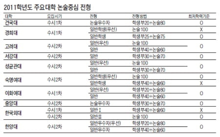  수시논술·면접 등 대학별 고사 영향력 증가