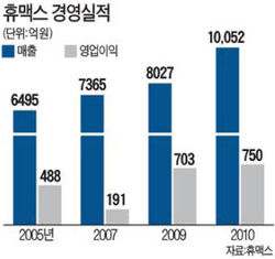 셋톱박스 '한우물' 휴맥스, 매출 1조 넘었다