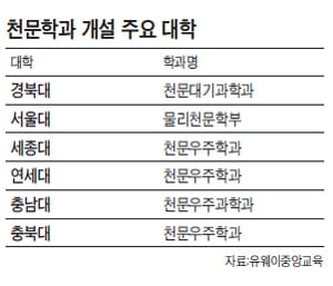 [미래를 이끌 이공계 학과 2010] <31> 천문학과