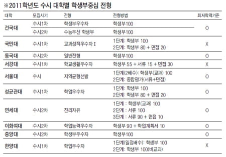  목표대학 지원전형의 중심요소에 초점 맞춰 대비