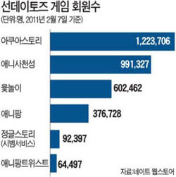 선데이토즈, 만들면 히트…소셜게임 회원 330만 넘어