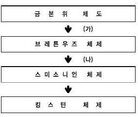  국제 환율제도의 변천과정을 아는가?