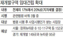 "임대 20%로 늘려라"…재개발 400곳 비상