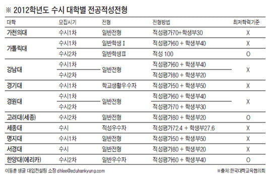 [2012학년도 대입 주요 특징－ 총괄 ⑥] 내신성적 부족하면 실질반영비율 작은 대학 공략