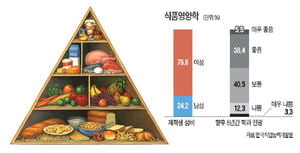 [미래를 이끌 이공계 학과 2010] 이공계 유망학과 <33>- 식품영양학과 