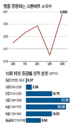 ['테샛' 공부합시다] 10회 테샛 쉬웠다… 신뢰성·변별성 역대 최고