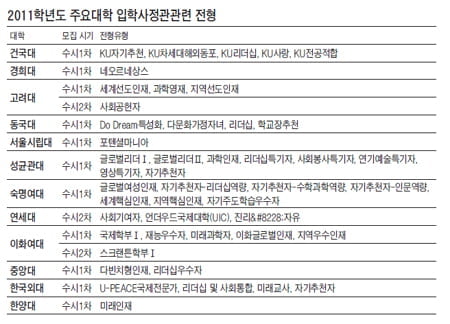 [2012학년도 대입 주요 특징－ 총괄 ⑦] 수시 입학사정관 전형 119개 대학에서 실시