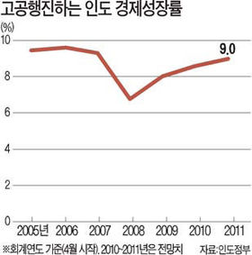인도, 인플레 압박 속 '조심스런 긴축'…정부지출 3.4%만 늘려