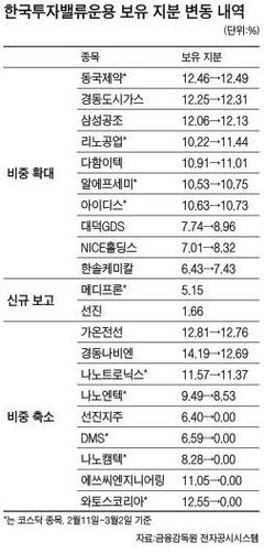 한국밸류 가치株펀드가 '찜'한 종목은
