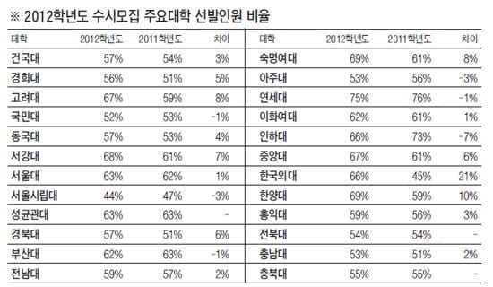 [2012학년도 대입 전략－ 수시(上)] 올해 수시모집 62%…수시 지원은 이제 필수