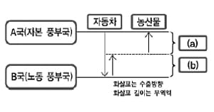  시장 실패를 초래하는 '외부 불경제'의 사례는?