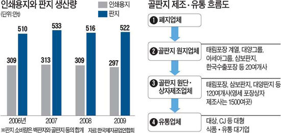 "골판지 잡아라"…제지업계, 잇단 M&A