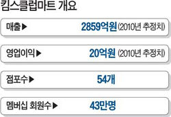 SSM 빅3, 킴스클럽마트 인수 '한판 승부'