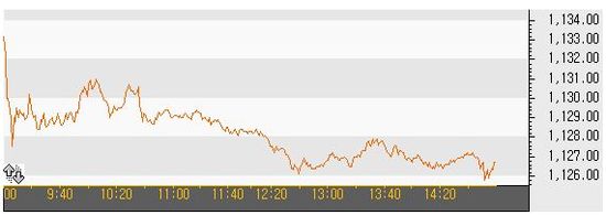 환율 'G7 개입'에 나흘만 1120원대 복귀