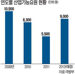 의경·산업요원 2015년까지 유지…軍, 대체복무제도 연장키로