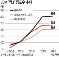 롯데슈퍼 '소형 가맹점'으로 SSM규제 넘었다