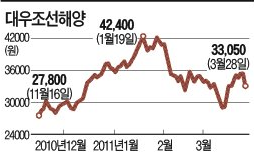 조선株 '후판가격 부담'에 밀렸지만…