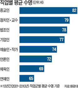 종교인 82세 살고 연예인 65세 단명
