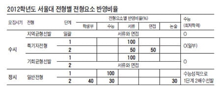  (1) 서울대