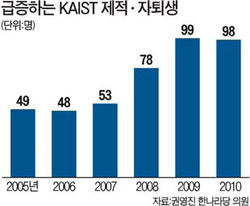 KAIST 내주 '수습안 마련' 긴급이사회