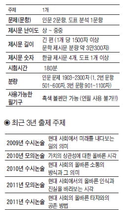 [대학 논술 Profiling] (4) 건국대