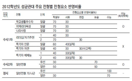 [2012학년도 대입전략 특집(3)] 성균관대