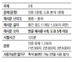 [대학 논술 Profiling] (5) 인하대