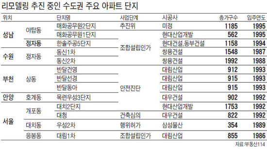 "수직증축·일반분양 허용" 리모델링 탄력 받나