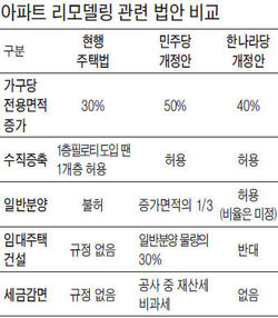 "수직증축·일반분양 허용" 리모델링 탄력 받나