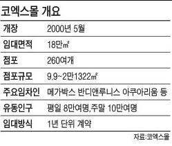 대형쇼핑몰 경쟁에…코엑스몰 내년 리모델링