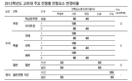 [2012학년도 대입전략 특집 (5)] 고려대