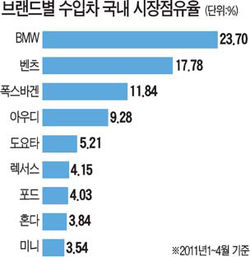 수입차 붐 타고 '딜러 늘리기'