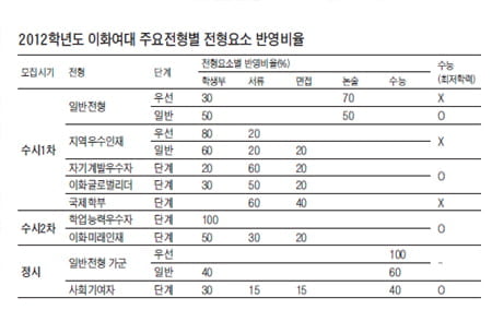 [2012학년도 대입전략 특집 (6)] 이화여대