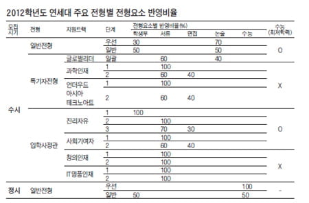 [2012학년도 대입전략 특집 (7)] 연세대