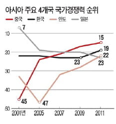 [Focus] 높아지는 한국 국가경쟁력… 노동시장·정치는 여전히 허약