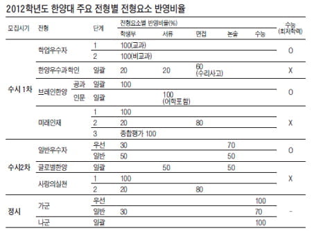 [2012학년도 대입전략 특집 (8)] 한양대