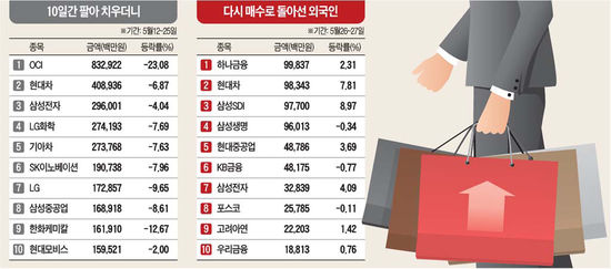 외국인 쇼핑백엔 '하나금융·현대車·삼성SDI'