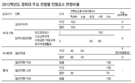 [2012학년도 대입전략 특집 (10)] 경희대