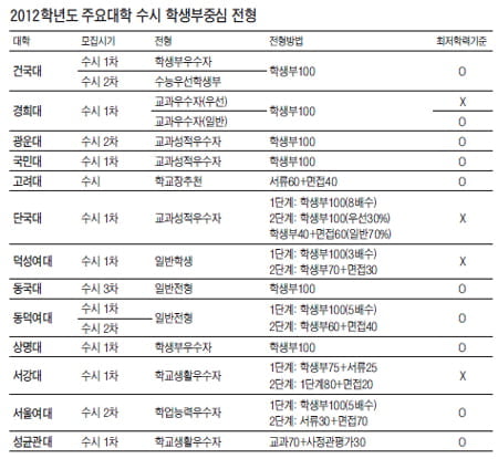 [2012학년도 수시 전형별 대입전략 － 학생부 중심전형 (1)] 교과성적 우수하다면 학생부 중심전형 적극지원 