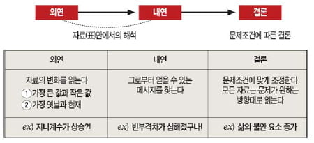 [생글 논술 첨삭노트] (63) "도표와 통계는 하나의 스토리에 부합돼야"