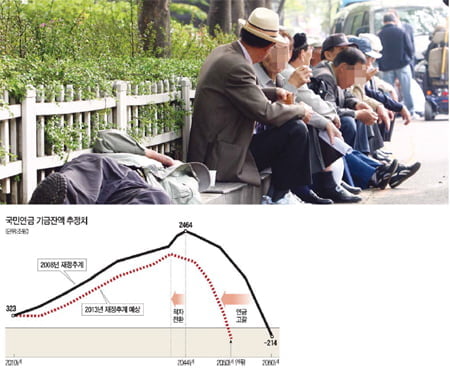 [Focus] 언제 터질지 모르는 '시한폭탄' 국민연금